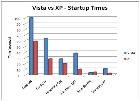 Vista vs XP - Startup Times